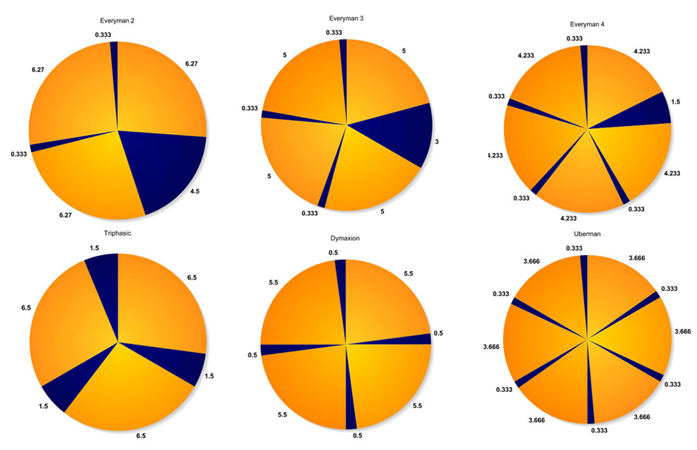 Chart of polyphasic sleep patterns